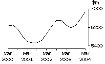 Graph - Manufacturing, Company gross operating profits