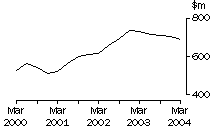 Graph - Construction, Company gross operation profits