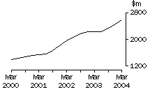 Graph - Wholesale trade, company gross operating profits