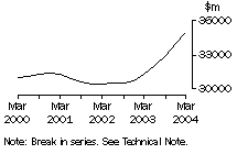 Graph - Wholesale trade, Inventories