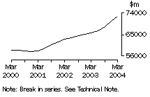 Graph - Wholesale trade, Income from sales of goods and services