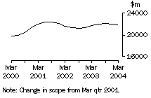 Graph - Retail trade,  Inventories