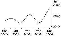 Graph - Property and Business Services, Company gross operating profits