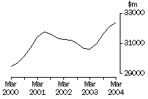 Graph - Property and Business Services, Income from sales of goods and services