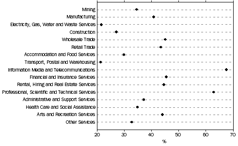 Graph: Proportion of businesses placing orders via the Internet or web, by industry, 2006–07