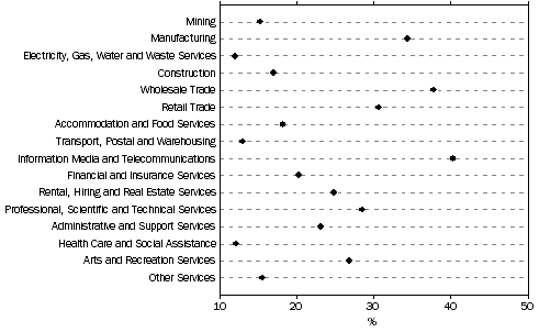 Graph: Proportion of businesses receiving orders via the Internet or web, by industry, 2006–07