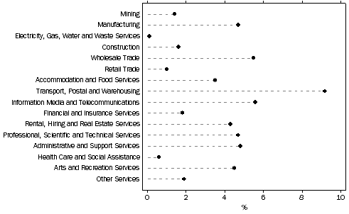 Graph: Internet income as a proportion of total goods and services income, by industry, 2006–07