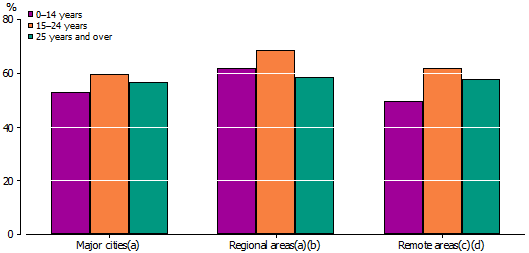 Graph: Whether moved in last five years by remoteness: ages 0–14, 15–24 and 25 years and over