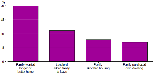 Graph: Most common reasons for moving in last five years: Children