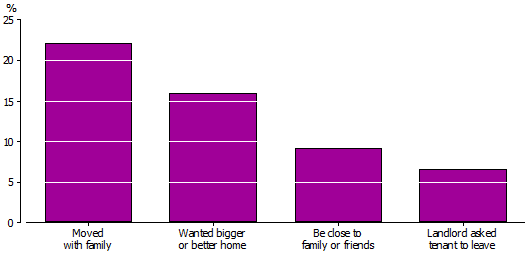 Graph: Most common reasons for moving in last five years: Youth