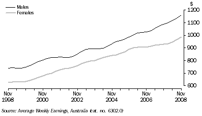 Graph: FULL-TIME ORDINARY TIME EARNINGS, Trend, South Australia