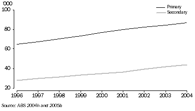 Graph: Primary and secondary full-time school enrolments, Indigenous students—1996–2004