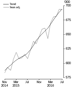 Graph: Short-term visitor arrivals