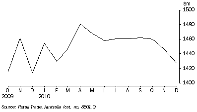 Graph: RETAIL TURNOVER, Seasonally adjusted, South Australia