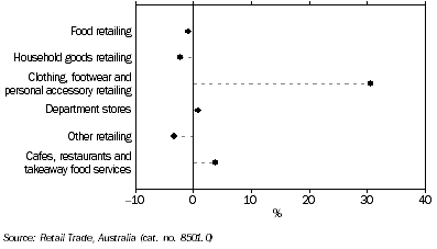 Graph: RETAIL TURNOVER, Seasonally adjusted, Change from December 2009 to December 2010, South Australia