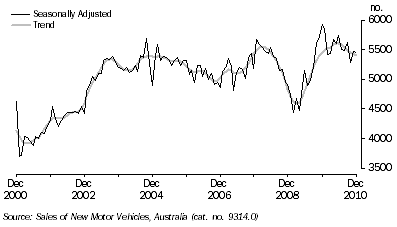 Graph: NEW MOTOR VEHICLE SALES, South Australia