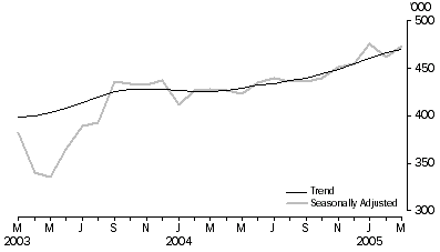 Graph: Visitor arrivals Short-term