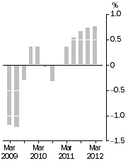 Graph: Inventories (volume terms), Trend estimates