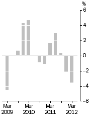 Graph: Company gross operating profits, Trend estimates