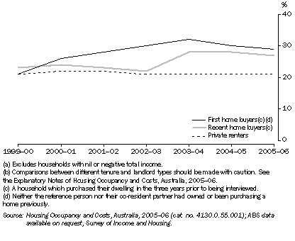 Graph: Housing costs as a proportion of gross household income(a)(b), Sydney