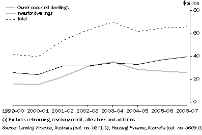 Graph: Housing finance commitments(a), NSW: Original