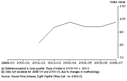 Graph: House price index(a)(b), Sydney