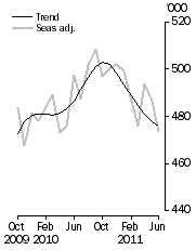 Graph: Visitor arrivals, Short-term