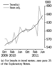 Graph: Resident departures, Australia, Short-term