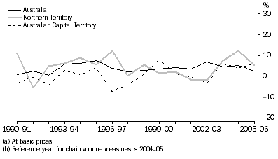 Graph: Transport and storage gross value added(a), Chain volume measures(b)–Percentage changes