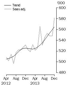 Graph: Visitor arrivals, Short-term