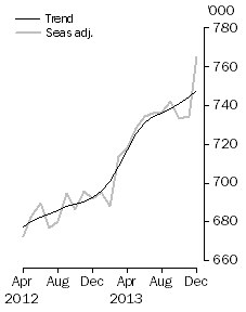 Graph: Resident departures, Short-term