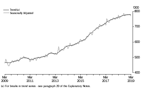 Graph: Short-term visitor arrivals, Australia