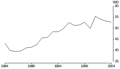 Graph: Divorces granted, Australia