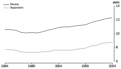 Graph: Median duration to separation and divorce, Australia