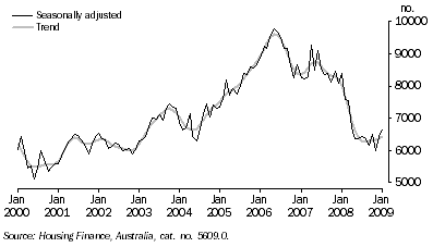 Graph: HOUSING FINANCE COMMITMENTS, Number of dwellings financed