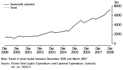 Graph: PRIVATE NEW CAPITAL EXPENDITURE, Chain volume measures