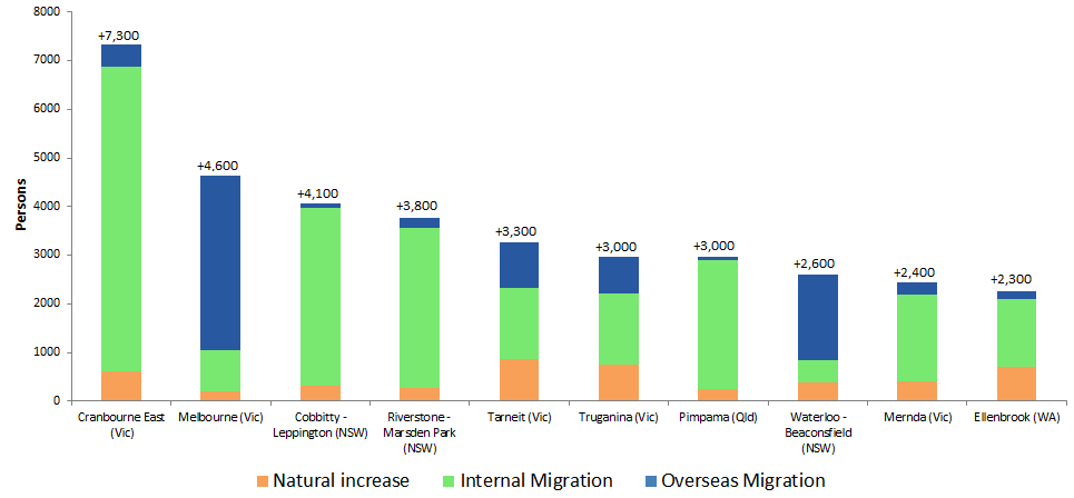 Image: Components of Population Change, Top 10 fastest-growing SA2s, Australia, 2016-17