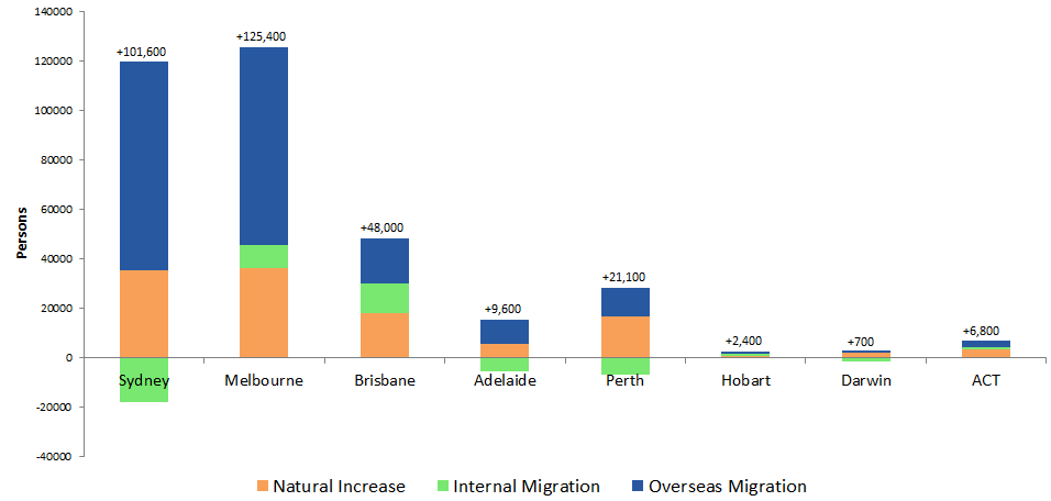 Image: Components of Population Change, Greater Capital Cities, Australia, 2016-17