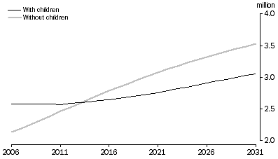 Graph: 3.10 Couple families—Series II