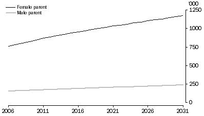 Graph: 3.11 One-parent families—Series II