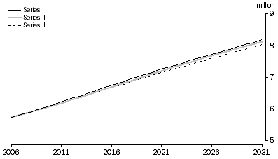 Graph: 3.7 Projected number of families, Australia