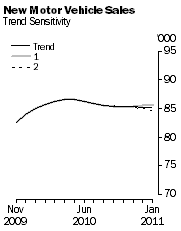 Graph: New Motor Vehicle Sales - Trend Sensitivity