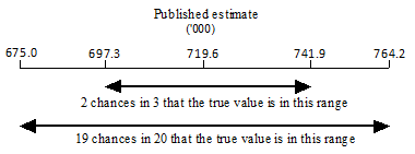 Diagram: Calculating standard errors for population estimates