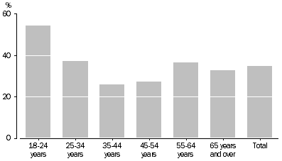 Graph: Proportion of persons using public transport, Age of person: Brisbane—Oct. 2009