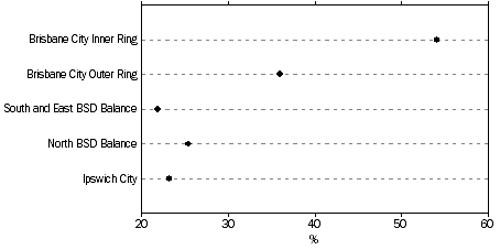 Graph: Proportion of persons using public transport, Brisbane Labour Force Regions—Oct. 2009
