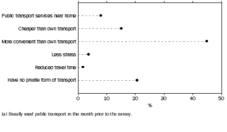 Graph: Proportion of persons, Main reason for using public transport(a): Brisbane—Oct. 2009