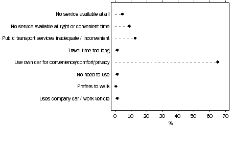 Graph: Proportion of persons, Main reason for not using public transport: Brisbane—Oct. 2009