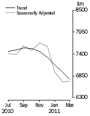 Graph: PERSONAL FINANCE