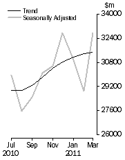 Graph: COMMERCIAL FINANCE