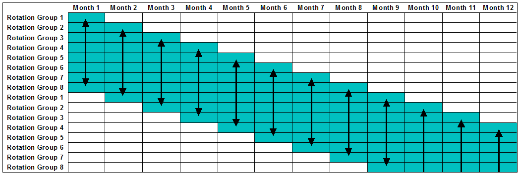 Figure 19.1: Sample rotation diagram.  For more information please contact labour.statistics@abs.gov.au.